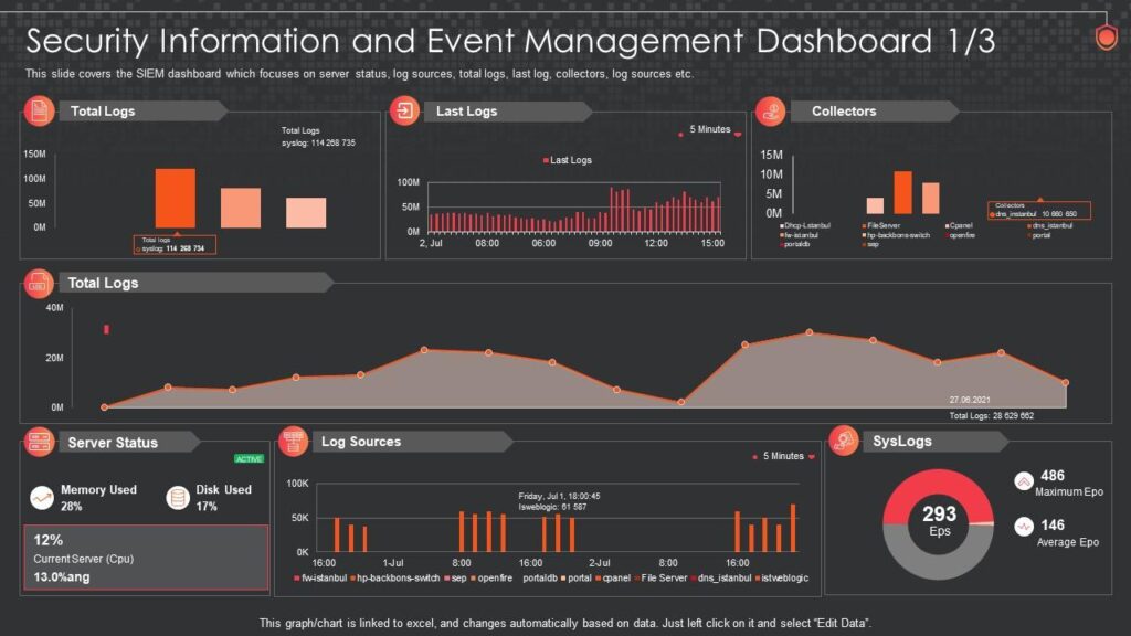 Home security information and event management dashboard siem for security analysis slide01
